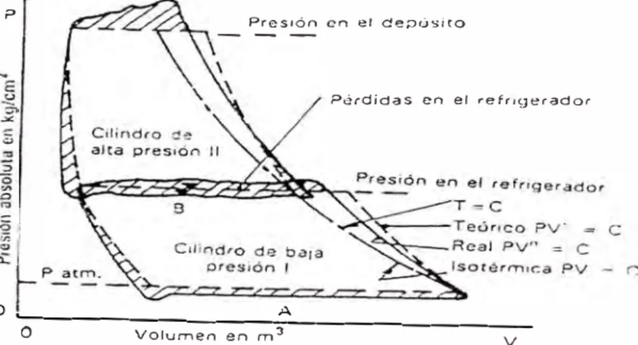 Figura No 4 :  Diagrama de un compresor de dos etapas 