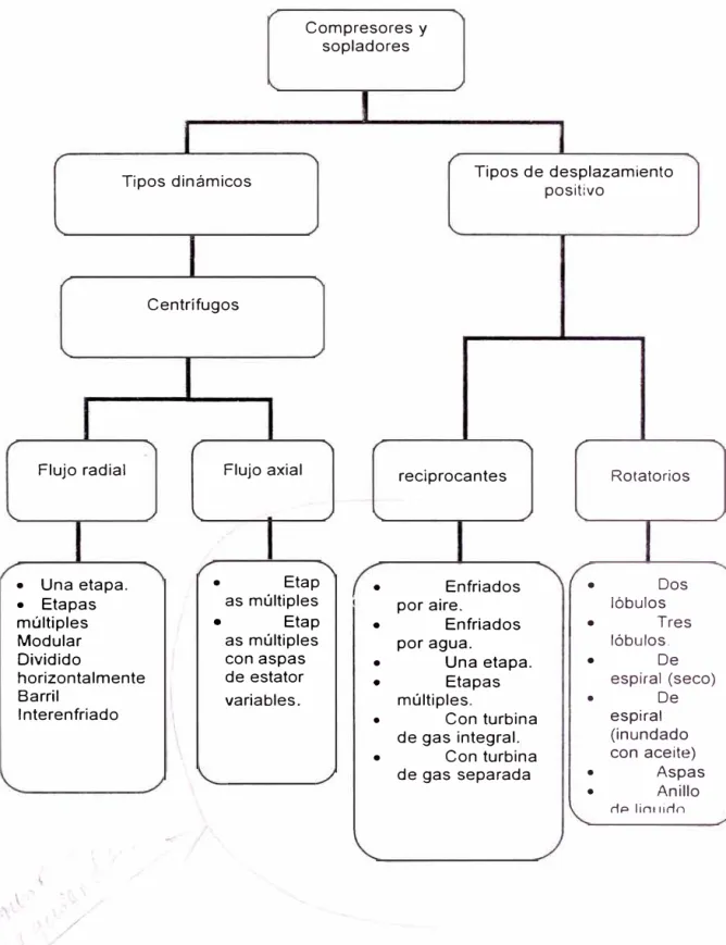 Figura  No 6  :  Tipos de compresores para proceso químico. 