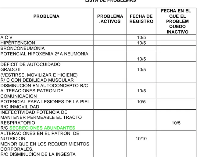 CUADRO No. 1ª  LISTA DE PROBLEMAS  PROBLEMA  PROBLEMA  .ACTIVOS  FECHA DE  REGISTRO  FECHA EN EL QUE EL PROBLEM  QUEDO  INACTIVO  A C V  10/5  HIPÈRTENCION  10/5  BRONCONEUMONÍA 