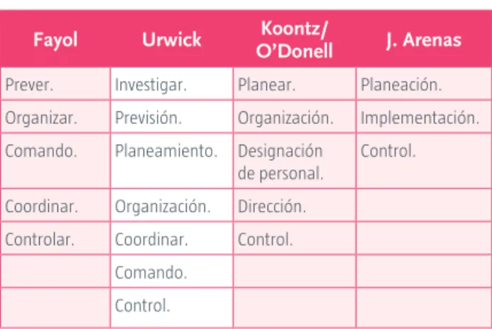 Cuadro 1.  Funciones administrativas