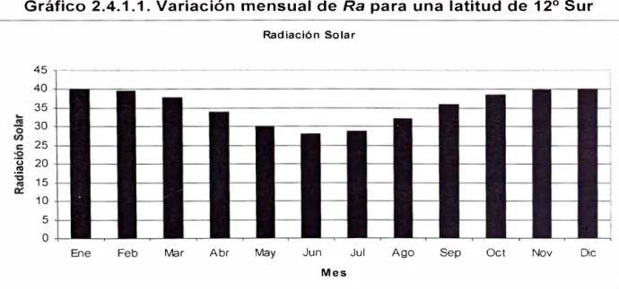 Gráfico 2.4.1.1.  Variación  mensual de Ra  para una latitud  de 12 °  Sur 