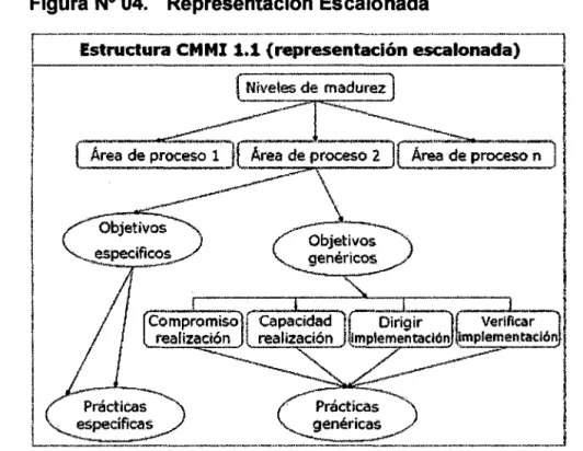 Figura N° 04.  Representación Escalonada 