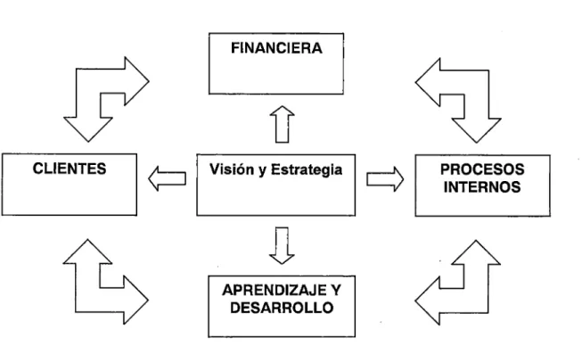 Figura 1.4 Perspectivas del  BSC  (Adaptado de Kaplan y Norton) 