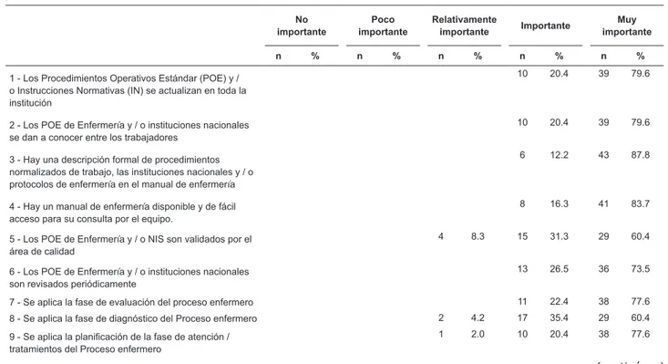 Tabla 1 - Distribución de la importancia de los criterios del proceso de evaluación de los servicios de enfermería, a juzgar  por las enfermeras
