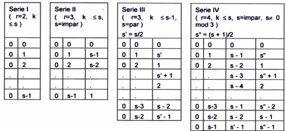 Tabla 3.1 Arreglos básicos para generar el diseño alfa, (Patterson, 1976) 
