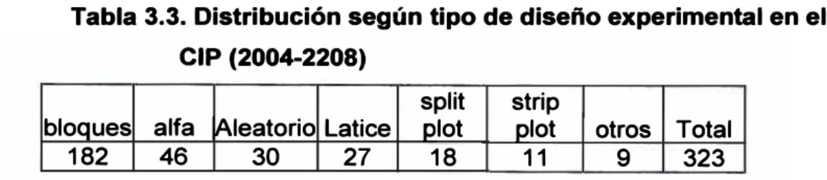 Tabla 3.3. Distribución según tipo de diseño experimental en el  CIP (2004-2208) 