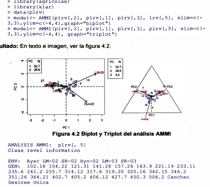 Figura 4.2 Biplot y Triplot del análisis AMMI  ANALYSIS  AMMI:  plrv[,  5] 