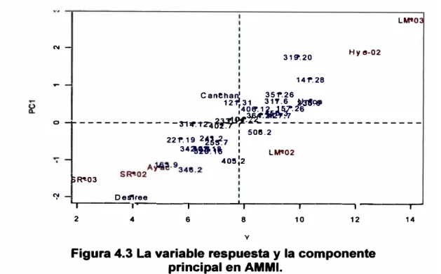 Figura 4.3 La variable respuesta y la componente  principal en AMMI. 