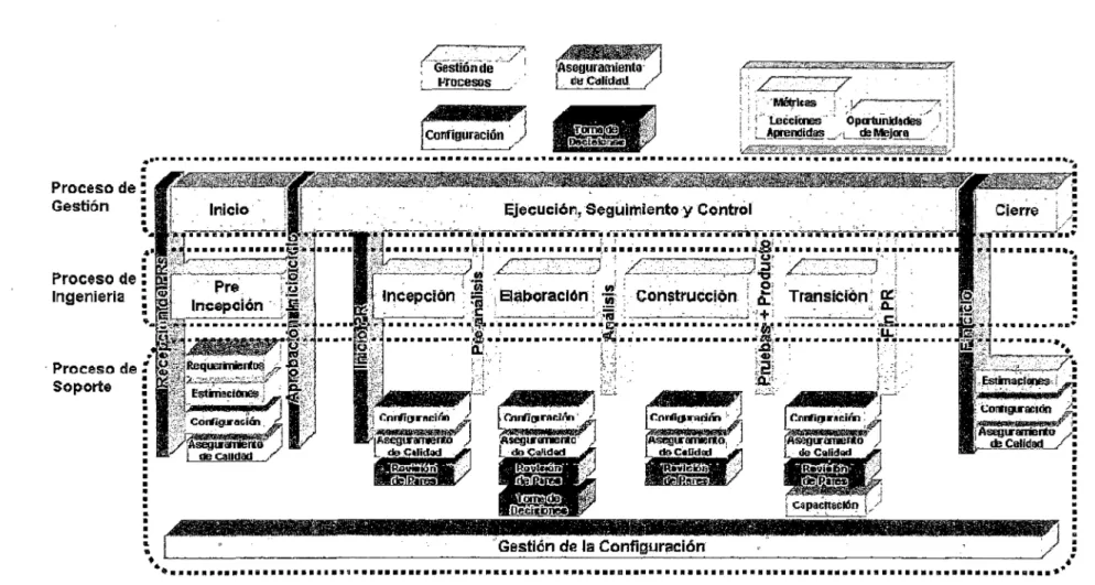 Figura 2.1:  CM MI en el  Proceso de Desarrollo  y  Mantenimiento de Software. [Manual  Procesos de la Fábrica de Software, 2012] 