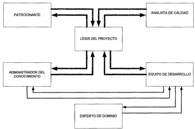 Figura 4.3: Flujos de comunicación durante el proyecto entre los roles  propuestos. 