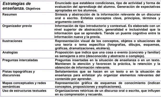 Cuadro 8. tomado de Díaz, Hernández (1999) Estrategias de enseñanza 