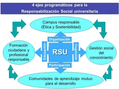 Figura 10 Ejes de la Responsabilidad Social Universitaria 