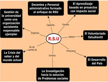 Figura 13 Sistema de cuatro pasos para la RSU 