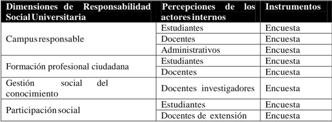 Tabla 5 Herramientas de investigación de las dimensiones de RSU 