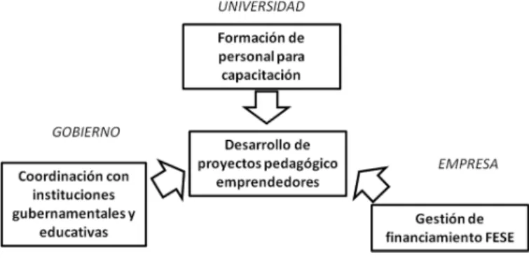 Figura 1. Modelo de intervención. 