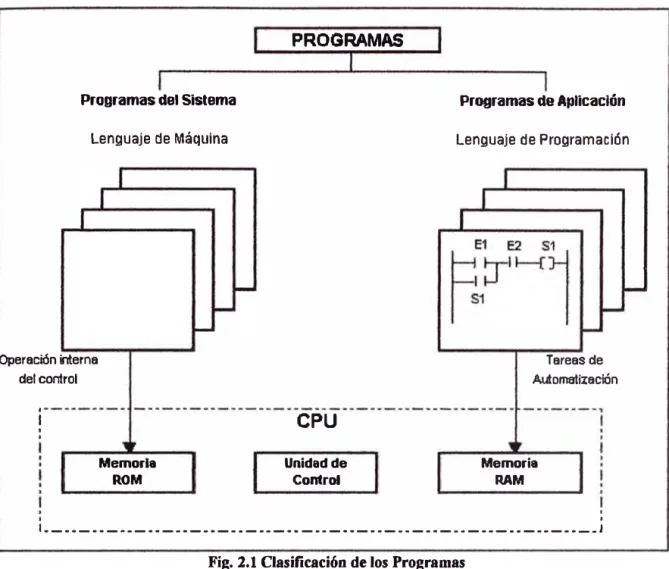 Fig. 2.1 Clasificación de los Programas 