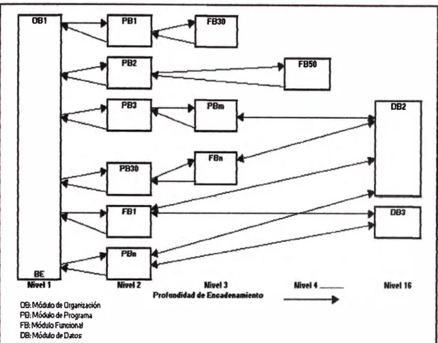 Fig. l. 7 Programación estructurada con procesador Monotarea (Diagrama de bloques según lenguaje  de programación STEP5 - Simatic) 