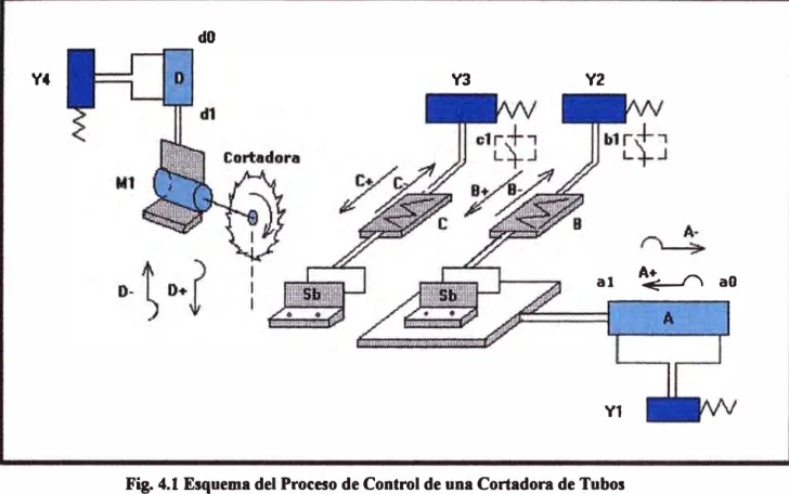Fig. 4.1 Esquema del Proceso de Control de una Cortadora de Tubos 