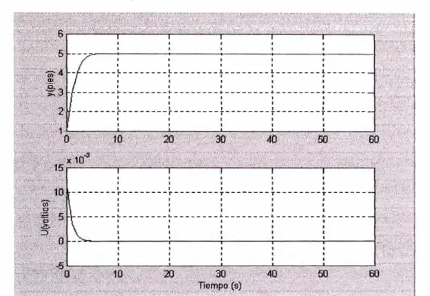 Figura 4.2 Ql 1 =200, produce un e¡(t)=l lmvoltios, entonces e a (t)=0.55voltios. 