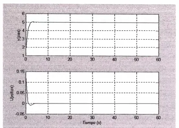 Figura 4.4  Ql 1-4000, produce un ei(t)=0.125voltios,e a (t)=6.25voltios,t=4.5sg 