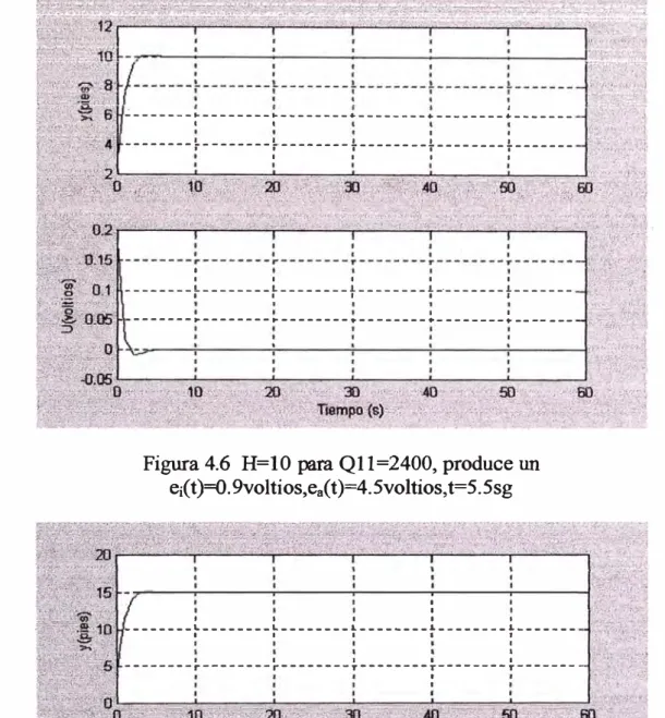 Figura 4.6  H=I0 para Ql 1=2400, produce un  e¡(t)=0.9voltios,e a (t) = 4.5voltios,t=5.5sg  1  '  1  1  1  1  1  --------L--------L--------L--------L--------L------- 1  1  1  1  1  1  1  1  1  1  1  1  --------r--------r--------y--------T ________ T ______