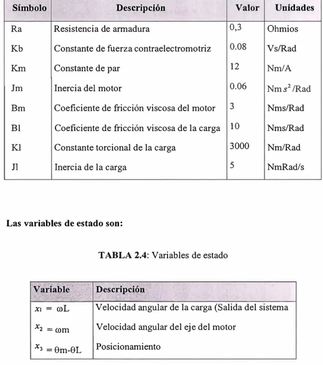 TABLA 2.4: Variables de estado 