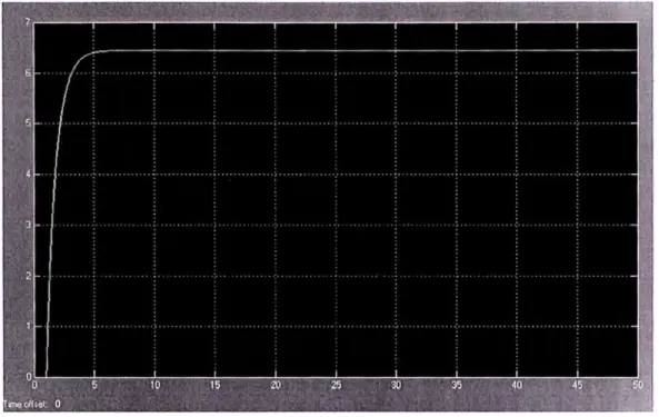 Fig. 2.5:  Repuesta del proceso a un voltaje escalón unitario (usando  Simulink). 