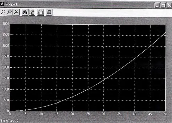 Figura 3.  Respuesta del proceso a un voltaje escalón unitario del desplazamiento angular  en el tiempo (usando Simulink) 
