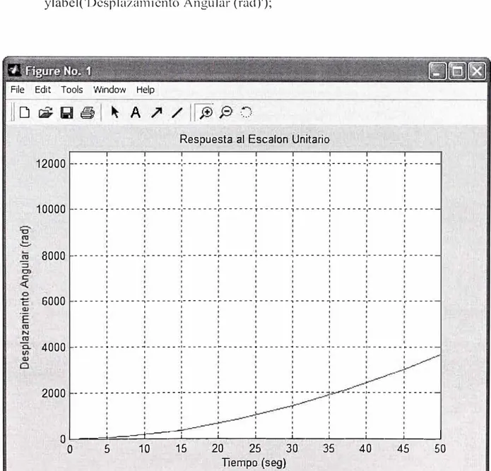 Figura 4.  Respuesta del proceso a un voltaje escalón unitario del desplazamiento angular  en el tiempo (usando comandos) 