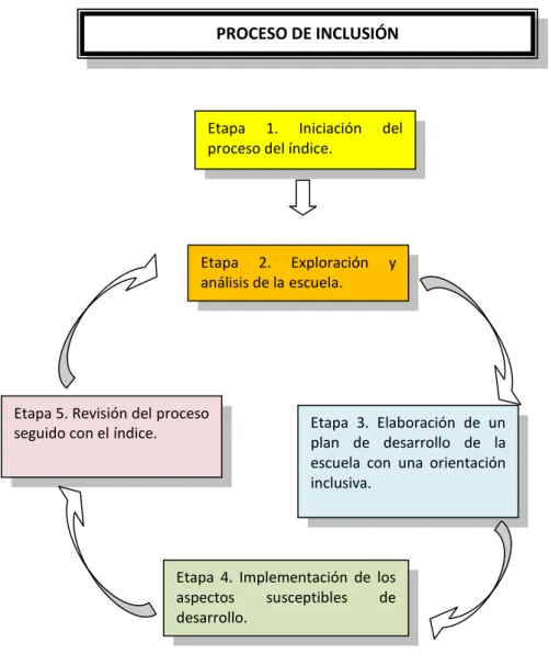Figura 3. Proceso de inclusión. 