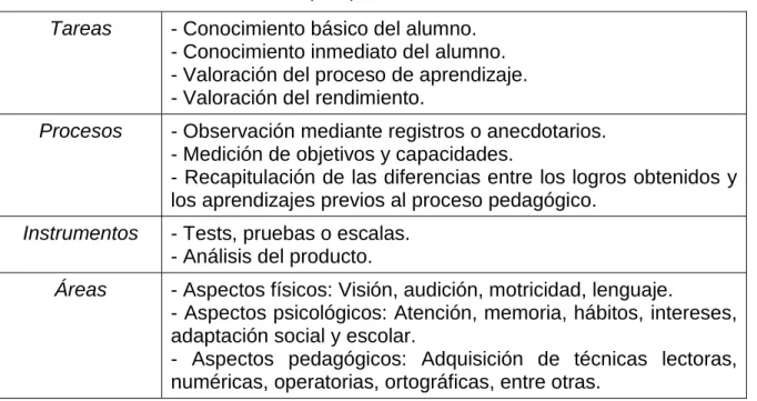 Tabla 6. La evaluación. Autoría: Aranda (2008) 