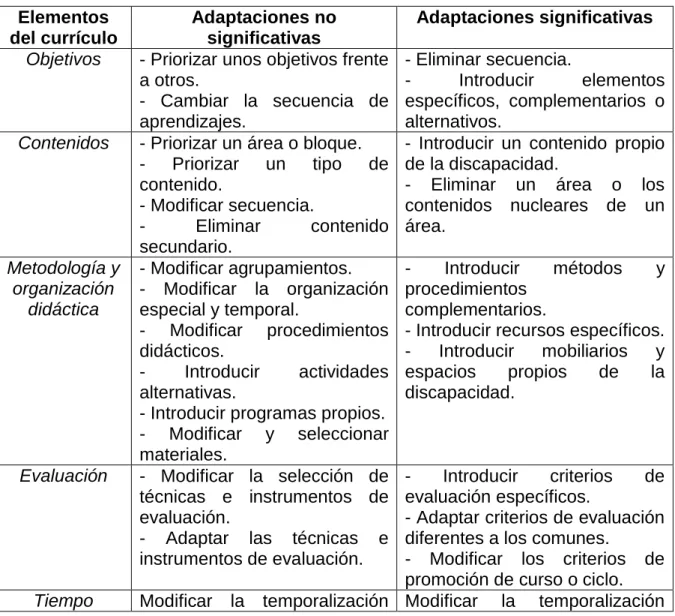 Tabla 7. Tipos de adaptación en los elementos del currículo. Autoría: Aranda (2008) 