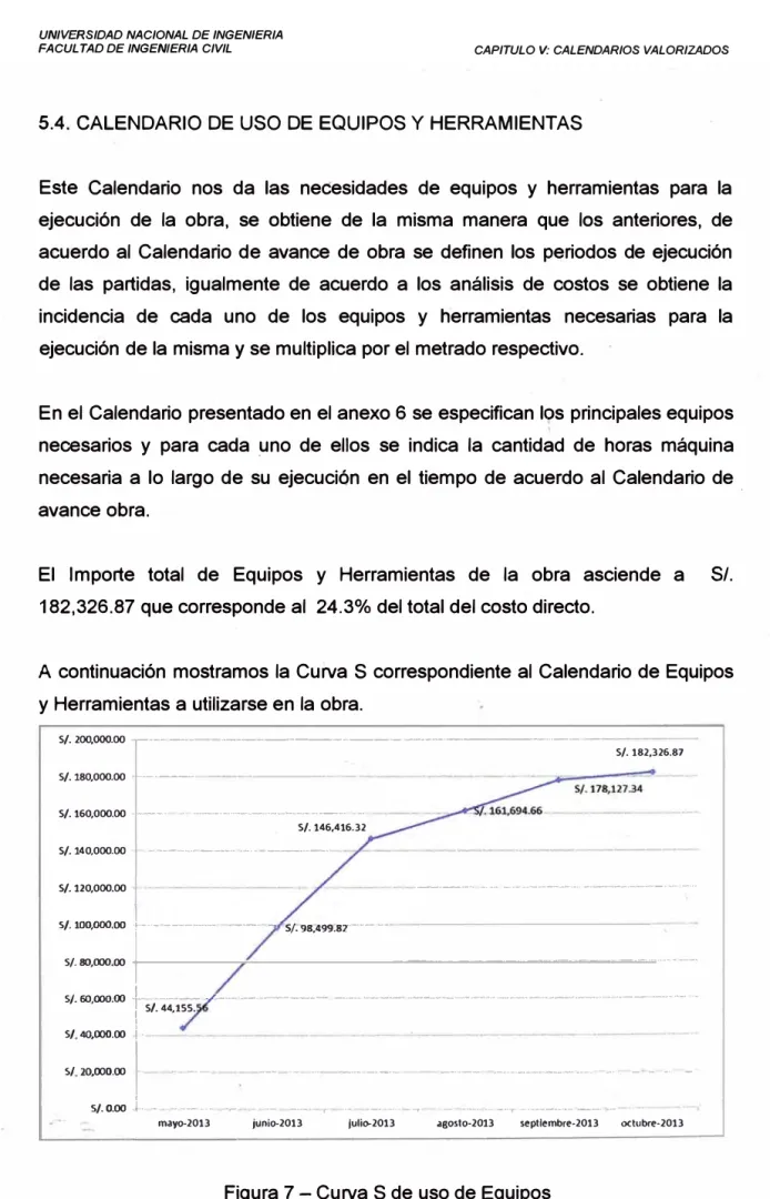 Figura 7 - Curva S de uso de Equipos 
