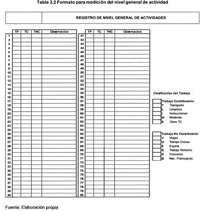 Tabla 3.2 Formato para medición del nivel general de actividad 