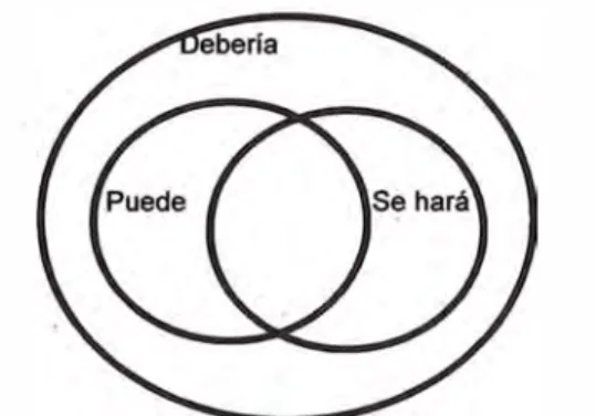 Fig. 3.2 Enfoque tradicional de actividades para la planificación  Fuente: Ballard 