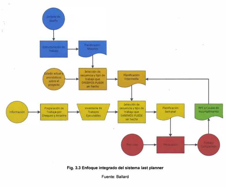 Fig. 3.3 Enfoque integrado del sistema last planner  Fuente: Ballard 