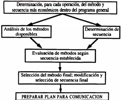 Figura 1.4 Planificación de operaciones (Serpell,  1993). 