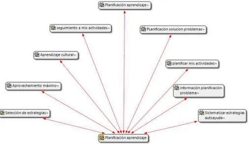 Fig. 1.1 Categoría Planificación aprendizaje y los códigos que la constituyeron. 