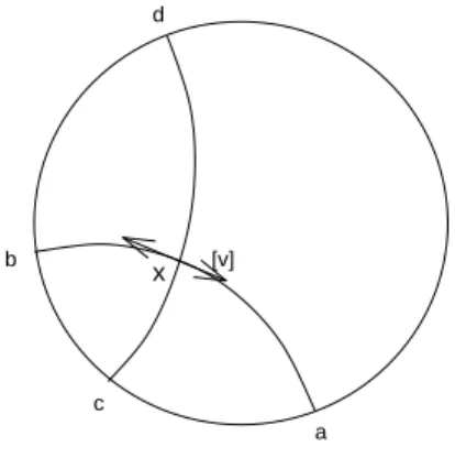 Figure 3: The rule (x, [v]) 7→ ({a, b}, {c, d}) defines an identification between P T( ˜ S) and the subset of G( ˜ S) × G( ˜ S) consisting of those pairs of unoriented geodesics that are orthogonal to each other.