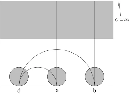 Figure 7: Horocycles centered at a, b, c = ∞, d. Expanding (or contracting) horocycles until the pairs (H c , H b ), (H b , H d ), and (H d , H a ) are pairwise  tan-gent allows one to calculate the right-hand side of (11) simply as 1 2 σ(H a , H c ).