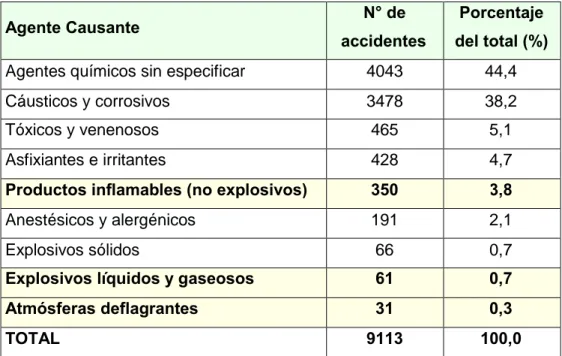 Tabla Nº 1: “Distribución de los agentes químicos y explosivos causantes de los accidentes de la industria química española en 1998”