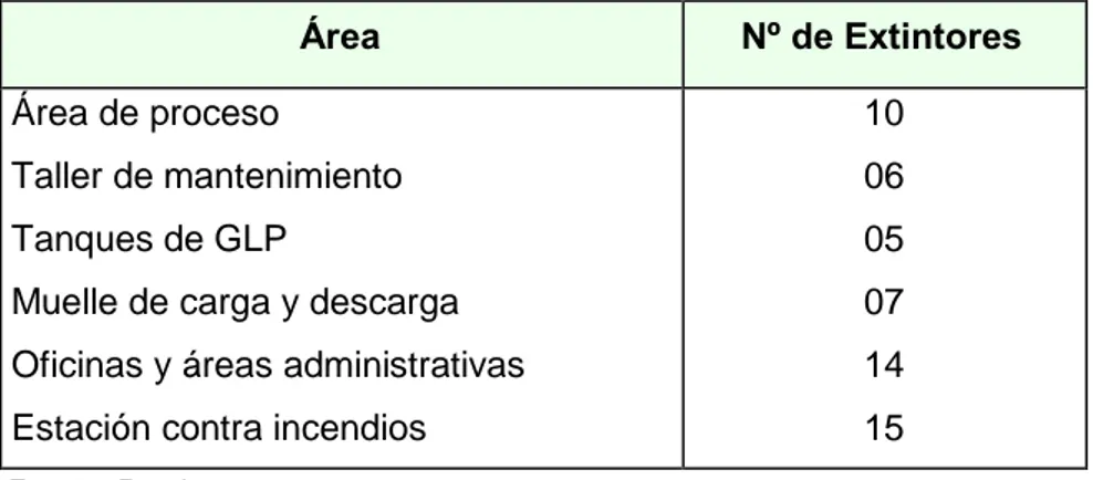 Cuadro N° 3:”Distribución de Extintores