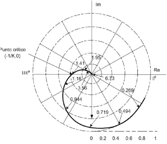 Figura 2.8: Gr´ aﬁco de Nyquist de G(iω) donde se observa ω cr y K cr .