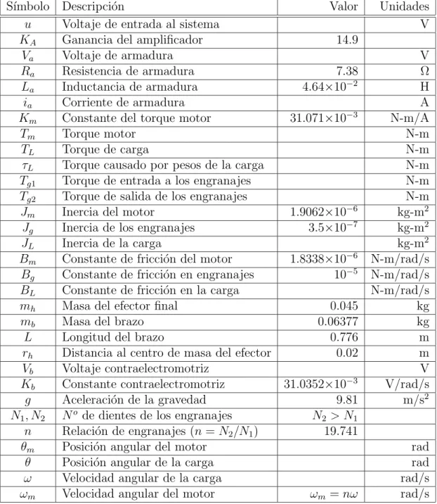 Tabla 3.1: Par´ ametros y variables del brazo rob´ otico de 1 GDL.