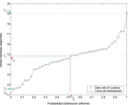 Figura 5.1: Interpolando datos reales.