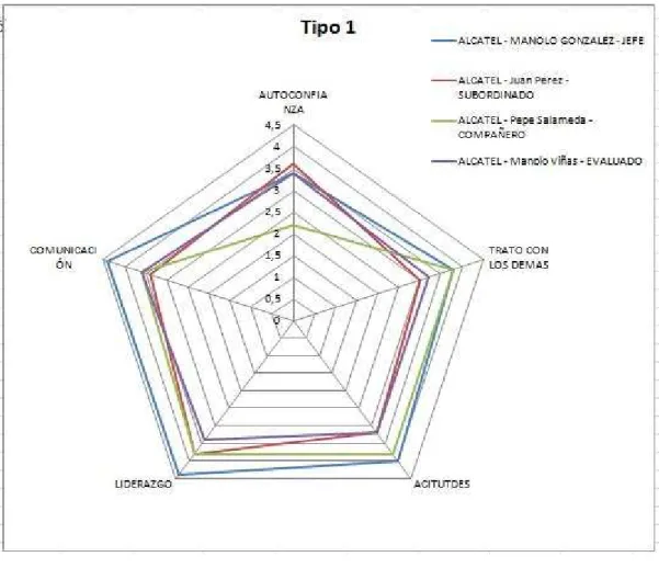 Gráfico por competencias 