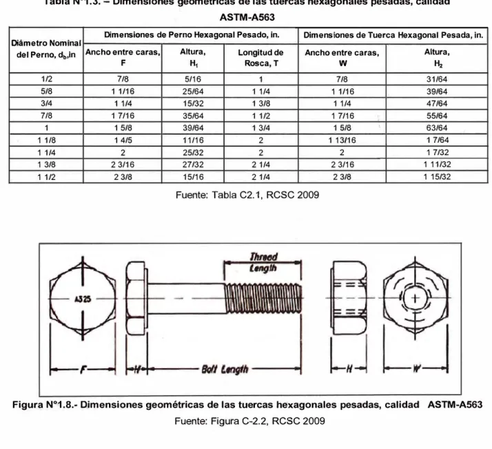 Tabla N º 1.3. - Dimensiones geométricas de las tuercas hexagonales pesadas, calidad  ASTM-A563 