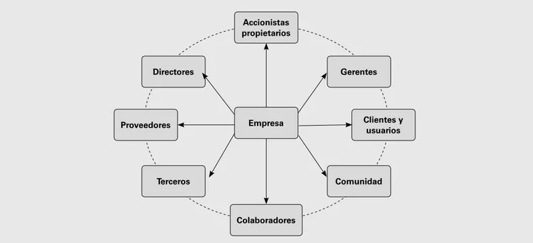 Figura 1.3  Los stakeholders: diversos grupos de interés en la organización.