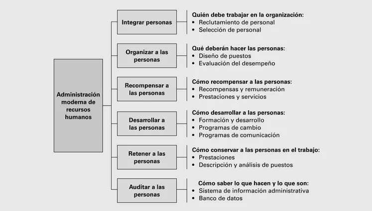 Figura 1.10  Los principales procesos de la administración de recursos humanos.Administración moderna derecursoshumanosIntegrar personas