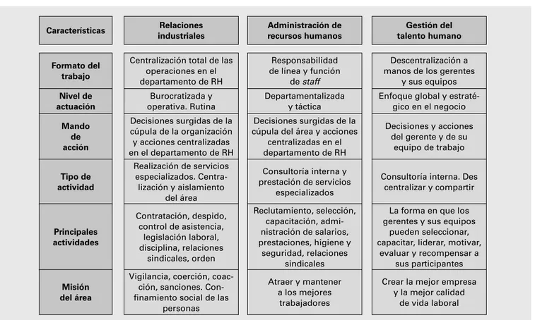 Figura 2.6  Las tres etapas de la gestión del talento humano.CaracterísticasFormato del trabajoNivel deactuaciónMandodeacciónTipo deactividadPrincipalesactividadesMisióndel áreaRelacionesindustriales